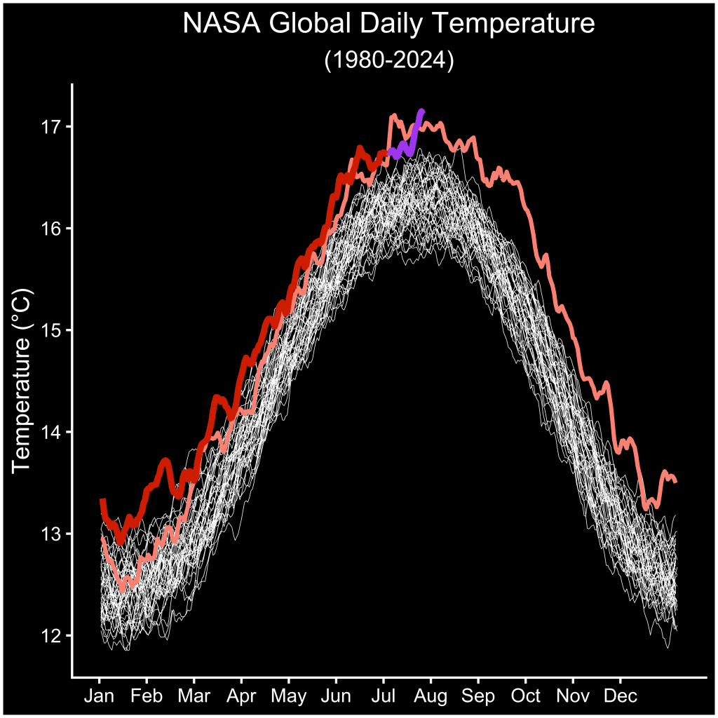 July 22, 2024 Marks Record-Breaking Heat According to NASA.